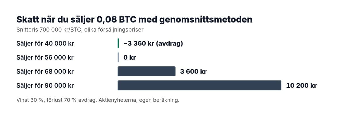 Stapeldiagram: skatt vid försäljning av bitcoin med genomsnittsmetoden